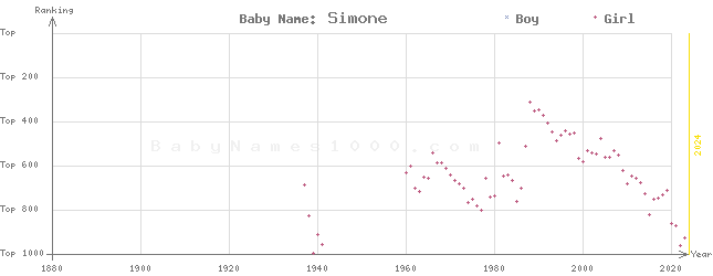 Baby Name Rankings of Simone