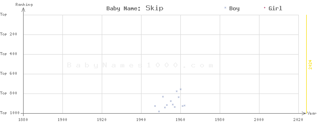 Baby Name Rankings of Skip