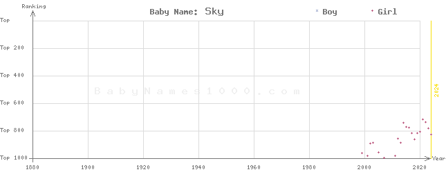 Baby Name Rankings of Sky