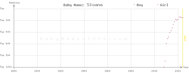 Baby Name Rankings of Sloane
