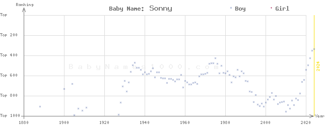 Baby Name Rankings of Sonny
