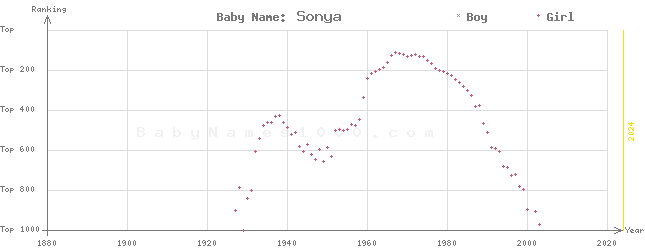Baby Name Rankings of Sonya