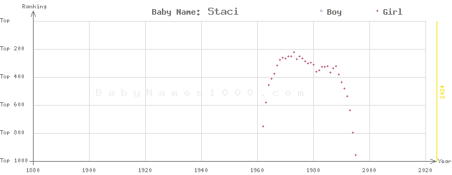 Baby Name Rankings of Staci
