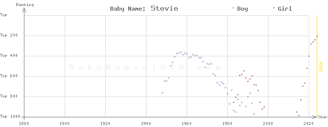 Baby Name Rankings of Stevie