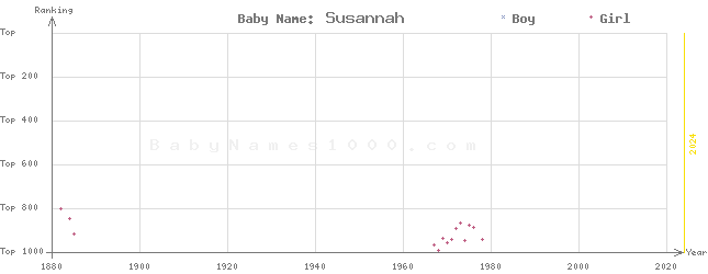 Baby Name Rankings of Susannah