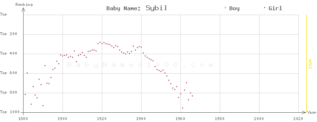 Baby Name Rankings of Sybil