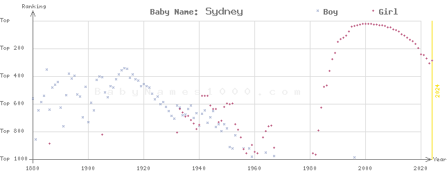 Baby Name Rankings of Sydney