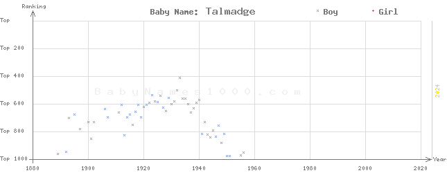 Baby Name Rankings of Talmadge