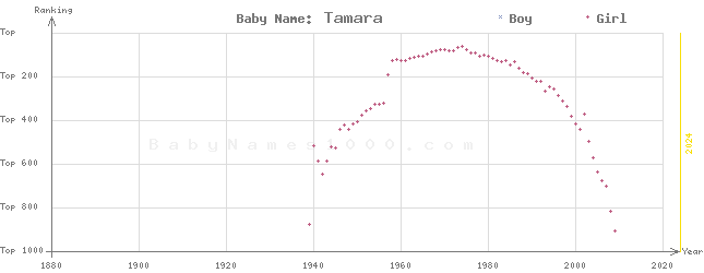 Baby Name Rankings of Tamara