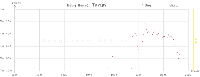 Baby Name Rankings of Taryn