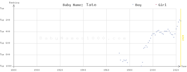 Baby Name Rankings of Tate
