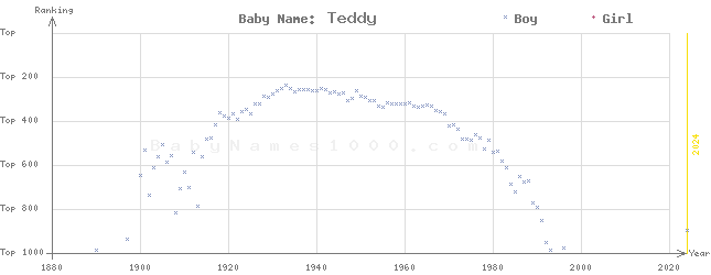 Baby Name Rankings of Teddy