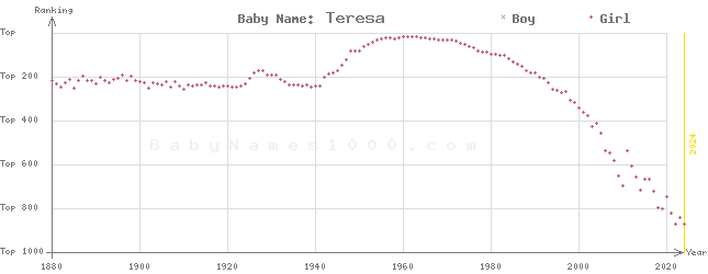 Baby Name Rankings of Teresa