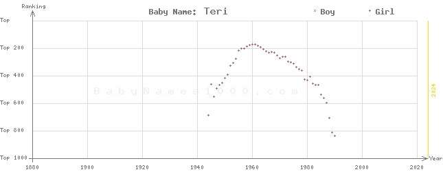 Baby Name Rankings of Teri