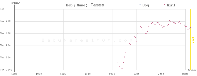 Baby Name Rankings of Tessa