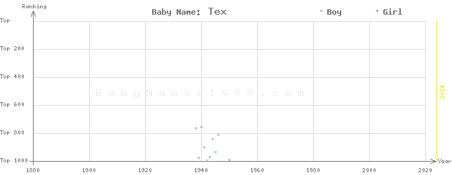 Baby Name Rankings of Tex