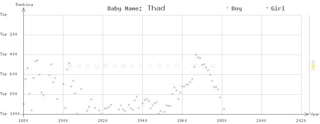 Baby Name Rankings of Thad