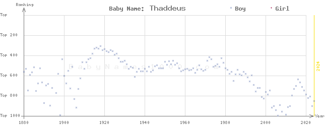 Baby Name Rankings of Thaddeus