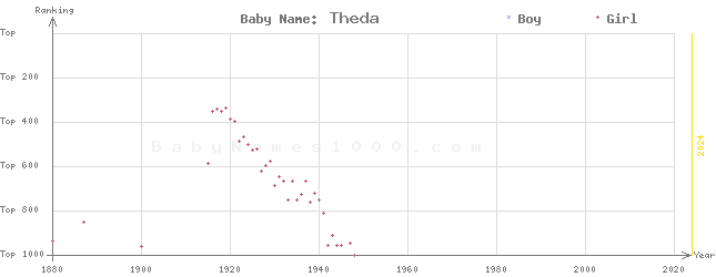 Baby Name Rankings of Theda