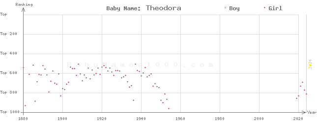 Baby Name Rankings of Theodora