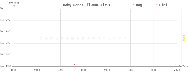Baby Name Rankings of Thomasina