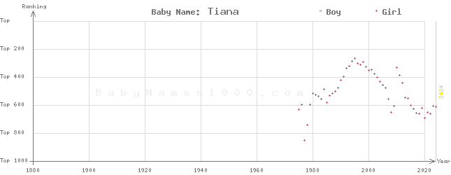 Baby Name Rankings of Tiana