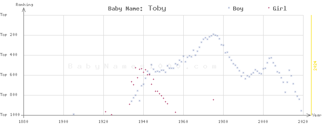 Baby Name Rankings of Toby