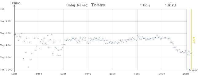 Baby Name Rankings of Tomas