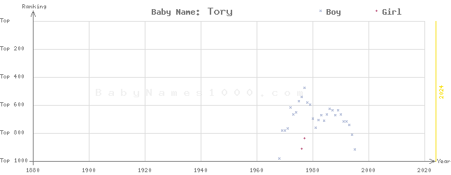 Baby Name Rankings of Tory