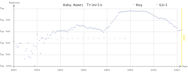 Baby Name Rankings of Travis