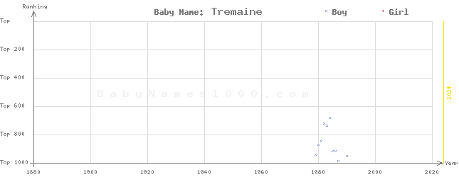Baby Name Rankings of Tremaine