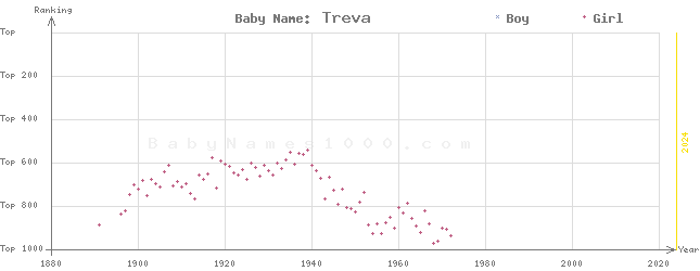 Baby Name Rankings of Treva
