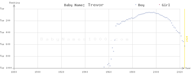 Baby Name Rankings of Trevor