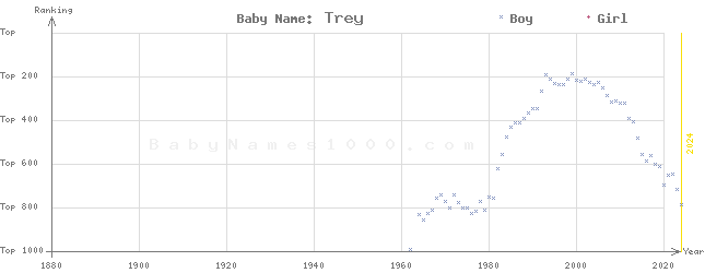 Baby Name Rankings of Trey