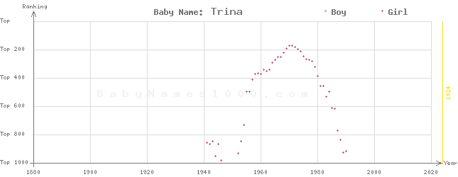 Baby Name Rankings of Trina
