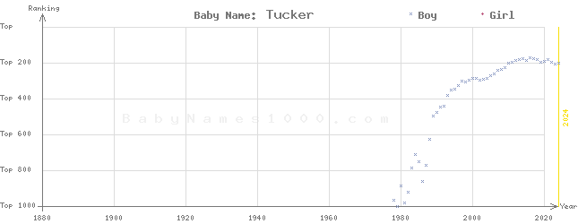 Baby Name Rankings of Tucker
