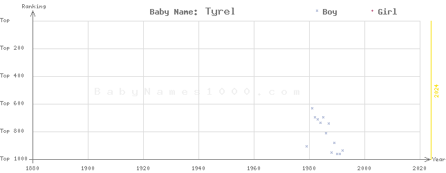 Baby Name Rankings of Tyrel