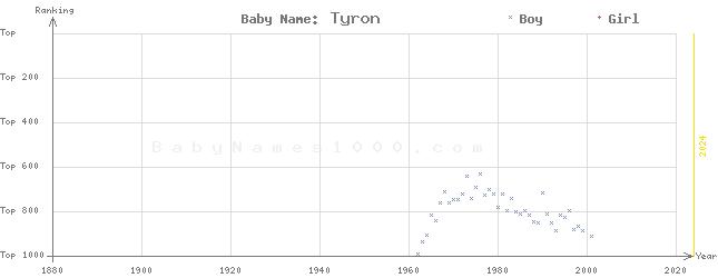 Baby Name Rankings of Tyron