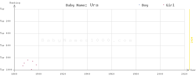 Baby Name Rankings of Ura