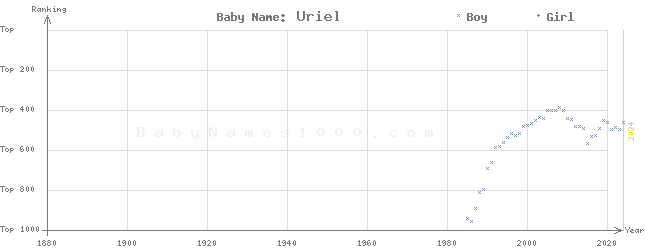 Baby Name Rankings of Uriel
