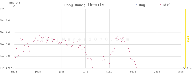 Baby Name Rankings of Ursula