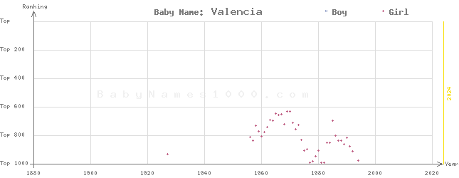 Baby Name Rankings of Valencia
