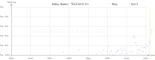 Baby Name Rankings of Valentin