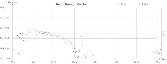 Baby Name Rankings of Veda