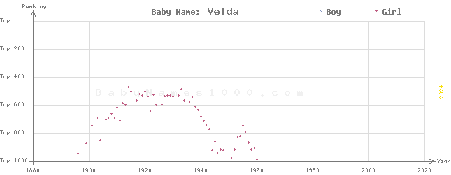 Baby Name Rankings of Velda