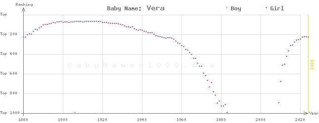 Baby Name Rankings of Vera