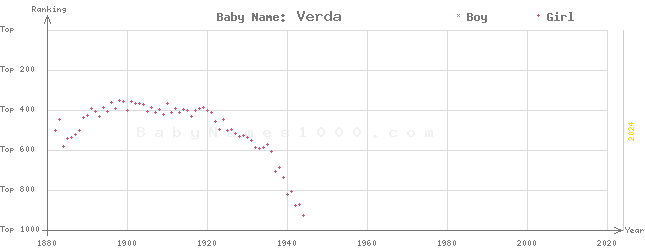 Baby Name Rankings of Verda