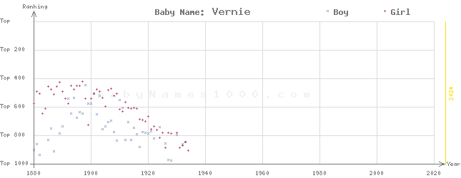 Baby Name Rankings of Vernie