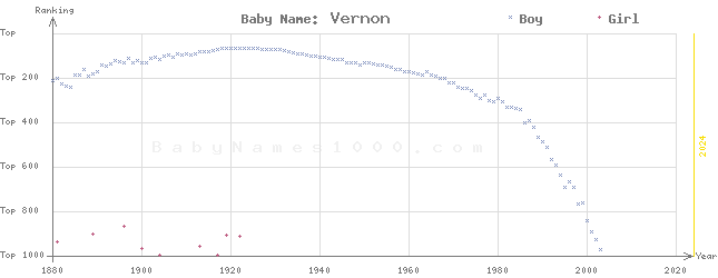 Baby Name Rankings of Vernon