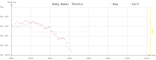 Baby Name Rankings of Vesta